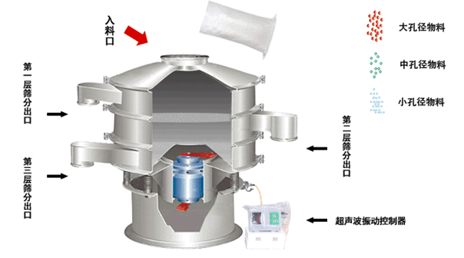 鋰離子電池負(fù)極材料超聲波振動(dòng)篩 鋰離子電池負(fù)極材料超聲波振動(dòng)篩