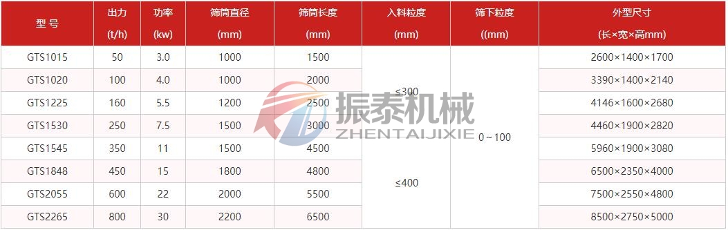 粉煤灰漿滾筒篩技術(shù)參數(shù) 粉煤灰漿滾筒篩技術(shù)參數(shù)