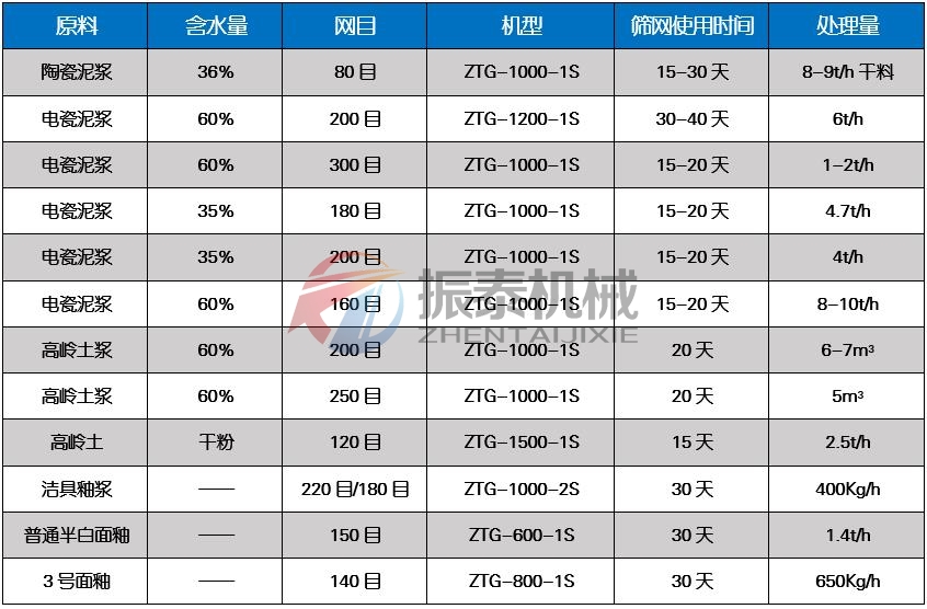 果汁過濾高頻振動(dòng)篩適用物料對(duì)比 果汁過濾高頻振動(dòng)篩適用物料對(duì)比