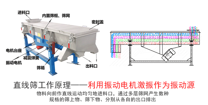 PVC塑料顆粒直線振動(dòng)篩工作原理 PVC塑料顆粒直線振動(dòng)篩工作原理