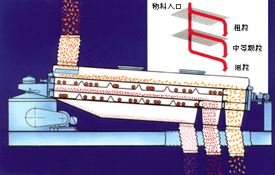 大顆粒尿素平面回轉(zhuǎn)篩篩分示意圖 大顆粒尿素平面回轉(zhuǎn)篩篩分示意圖