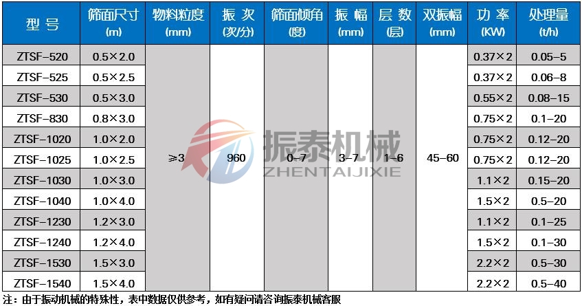 氰化鈉直線振動篩技術(shù)參數(shù) 氰化鈉直線振動篩技術(shù)參數(shù)