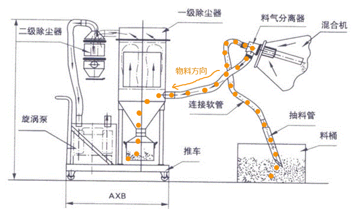 高錳酸鉀真空上料機工作原理 高錳酸鉀真空上料機工作原理