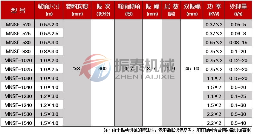 直線篩技術(shù)參數(shù)1 直線篩技術(shù)參數(shù)1