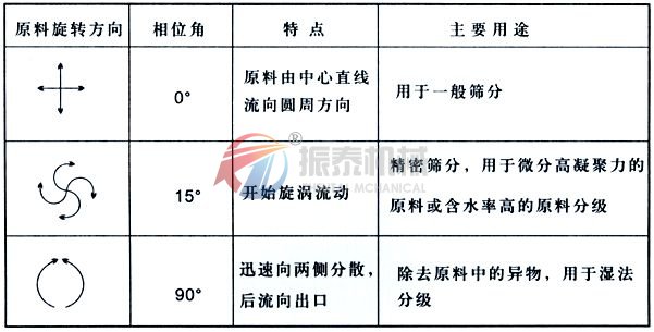 粉末振動(dòng)篩振動(dòng)電機(jī)角度和物料的關(guān)系 粉末振動(dòng)篩振動(dòng)電機(jī)角度和物料的關(guān)系