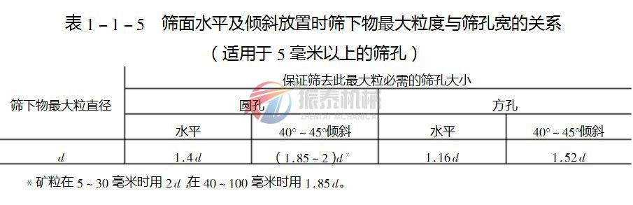 直線篩傾斜篩面和篩孔寬度關(guān)系 直線篩傾斜篩面和篩孔寬度關(guān)系