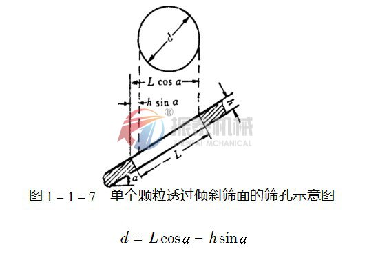 直線振動(dòng)篩選機(jī)傾斜篩面示意圖 直線振動(dòng)篩選機(jī)傾斜篩面示意圖